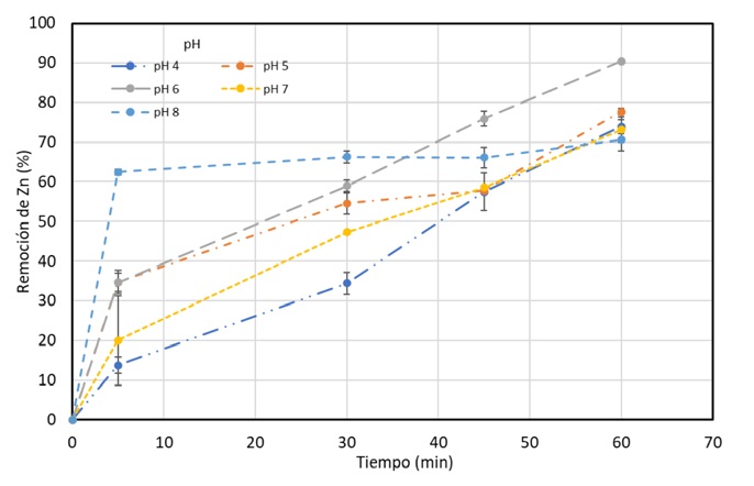 Cin&eacute;tica de Remoci&oacute;n de zinc en funci&oacute;n del pH, densidad de corriente:120 A/m2; velocidad de recirculaci&oacute;n: 30 ml/min y t=60 min.