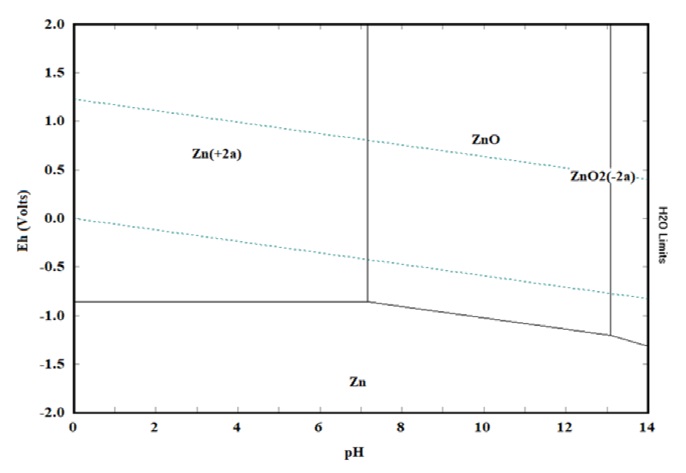 Diagrama de Pourbaix del sistema Zn-S-H2O