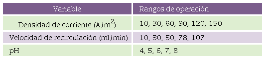 Condiciones de operaci&oacute;n establecidas para las pruebas de electrodi&aacute;lisis.