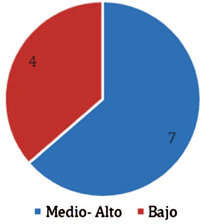 N�mero de organizaciones con cada nivel de sustentabilidad. Fuente: elaboraci�n propia