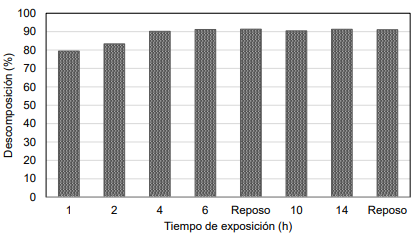 Porcentaje de descomposici�n del ferrocianuro por radiaci�n solar y �xidos de hierro.