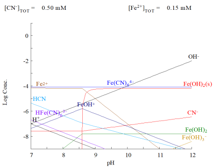 Diagrama de equilibrio de especies para el sistema CN-Fe2+