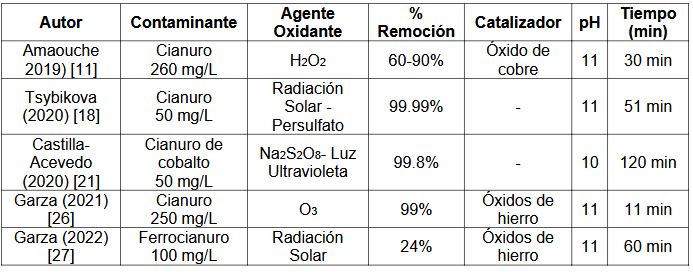 Trabajos m�s recientes en descomposici�n del cianuro y sus compuestos.