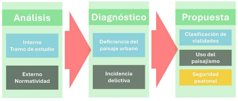 Fases para el desarrollo del proyecto.