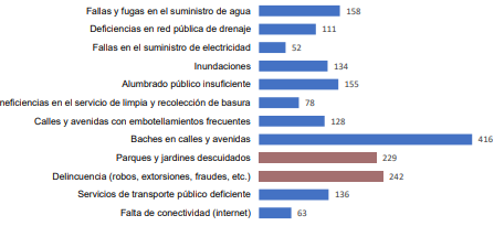 Gr�fico del resultado de la encuesta de percepci�n ciudadana.