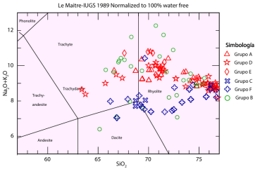 Diagrama de clasificacin qumica TAS propuesto por Le Bas et al. [15]. Se presentan las muestras segn los grupos establecidos.