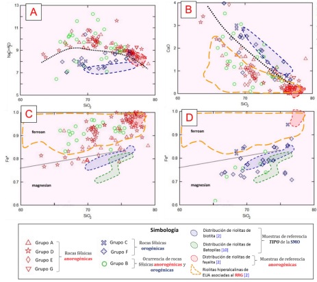 Diagramas de variacin de elementos mayores en funcin de la slice. (A) Contenido de lcalis en las muestras con respecto al slice (Na2O+K2O vs SiO2). (B) Variacin en valores de CaO en funcin del SiO2. (C) Diagrama discriminador rocas gneas feldespticas de SiO2 vs Fe* (FeOFeO+MgO) propuesto por Frost y Frost [16], mostrando que los grupos anorognicos se distribuyen mayormente en el campo ferroano. (D) Diagrama discriminador de rocas gneas feldespticas propuesto por Frost y Frost [16], mostrando que los grupos orognicos.