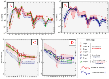 Variaciones en las proporciones de elementos traza y REE en las rocas con tendencias anorognicas y orognicas mencionadas en el texto. (A) Diagrama Spider normalizado a MORB segn Pearce [17] (que muestra los grupos de rocas con tendencia anorognica); (B) comportamiento de las muestras con tendencia orognica; (C) diagrama de tierras raras normalizado a condrita segn los valores de Sun y McDonought [18], que muestra el comportamiento de muestras representativas de los grupos de rocas con tendencia anorognica; (D) comportamiento de muestras de los grupos de rocas con tendencia orognica.