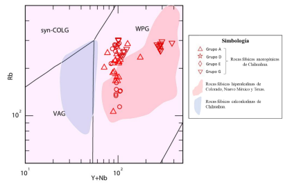 Diagrama de Pearce et al. [21] para diferenciar entre contextos tectnicos. Se muestra el comportamiento de las rocas flsicas con tendencia anorognica del estado de Chihuahua. 