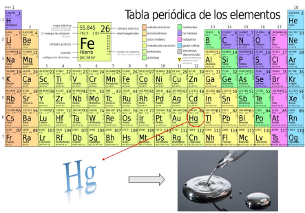 Representaci�n gr�fica de la Tabla Peri�dica de los elementos (Fuente: Wikipedia, https://es.wikipedia.org/). El mercurio (Hg) se encuentra en el periodo (fila) 6 y grupo (columna) 12, como parte de los metales de transici�n. Abajo a la derecha (fuente: Enciclopedia Humanidades, https://humanidades.com/mercurio-metal/), una foto de la forma l�quida del Hg en condiciones de T (25 �C) y P (1 atm) est�ndar.