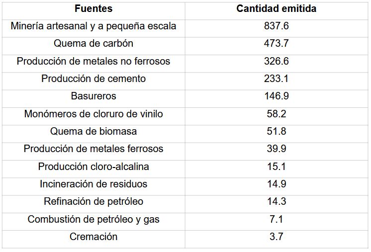 Cantidades de Hg emitidas (toneladas por a�o) a nivel mundial seg�n los diferentes sectores industriales.