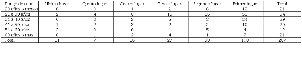 Tabla cruzada Rango de edad*Que el lugar sea seguro (sin cr�menes).