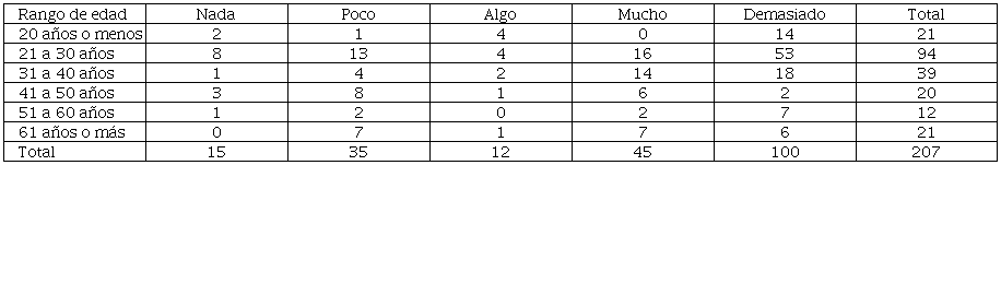 Tabla cruzada Rango de edad*Que el lugar est� obscuro sin alumbrado p�blico.