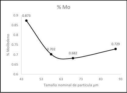 An�lisis de FRX del molibdeno perteneciente al grupo C (Solamente finos).