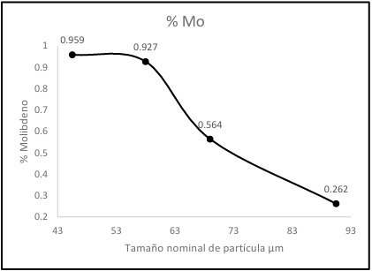 An�lisis de FRX del molibdeno perteneciente al grupo D (Solamente pirita molida).