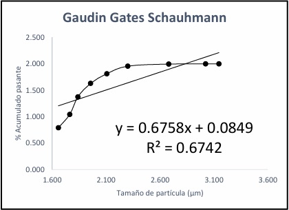 Modelo de G. G. S. con el mayor R2 (grupo D).
