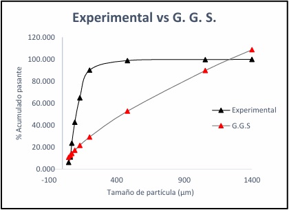 Comparaci�n del modelo Gaudin Gates Schahumann y la informaci�n experimental.