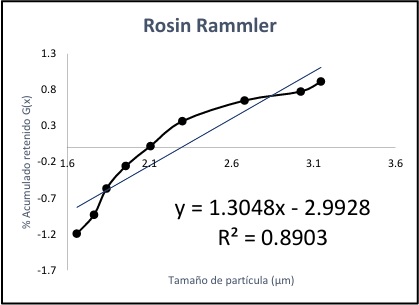 Modelo de Rosin Rammler con el mayor R2 (grupo D)