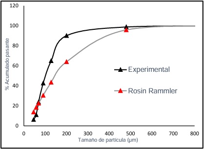 Comparaci�n del modelo Rosin Rammler contra la informaci�n experimental (Grupo D).