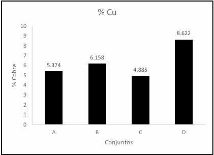 An�lisis de FRX de cobre de los 4 grupos estudiados.