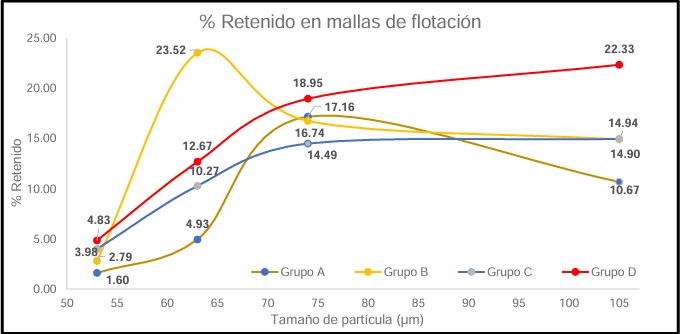 Porcentaje de retenidos en mallas de flotaci�n de los 4 conjuntos.