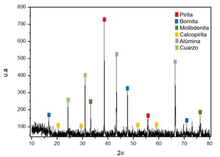 Difractograma del conjunto D (Grupo de pirita fina).