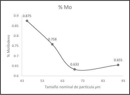 An�lisis de FRX del molibdeno perteneciente al grupo A (Pirita pulverizada y finos).