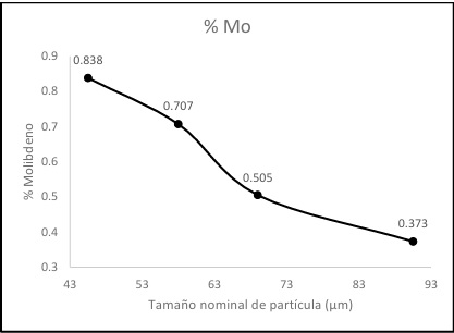 An�lisis de FRX del molibdeno perteneciente al grupo B (Pirita molida y finos).