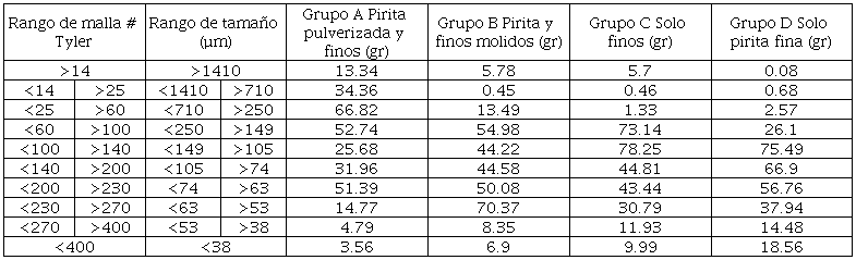 Masa de los retenidos de la columna de tamizado.