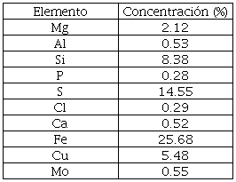 FRX de la cabeza mineral (<74 �m >63 �m).