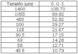 Valores del modelo G. G. S en funci�n del tama�o de part�cula.