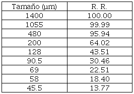 Valores del modelo R.R. en funci�n del tama�o de part�cula.