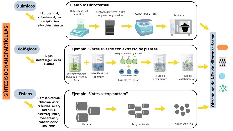 Diferentes métodos de síntesis de nanopartículas.