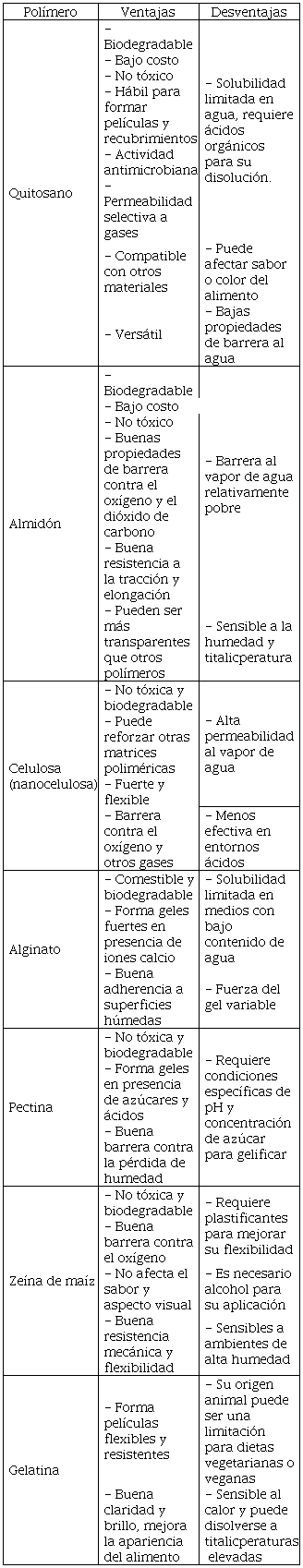 Polímeros utilizados en la elaboración de recubrimientos y películas comestibles en alimentos.