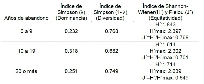 �ndices de diversidad para diferentes tiempos de abandono en campos muestreados durante temporada de lluvias.