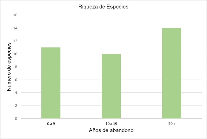 Riqueza de especies para los campos muestreados durante la temporada de lluvias.