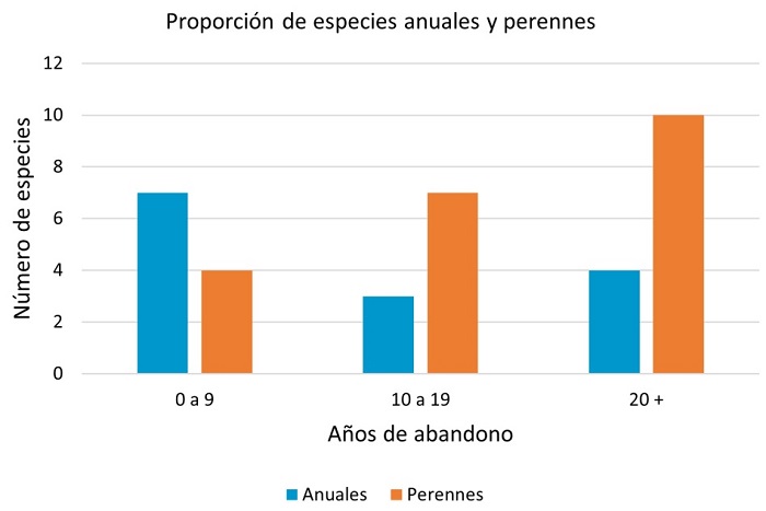 Proporci�n de especies anuales y perennes para los campos muestreados durante la temporada de lluvias.