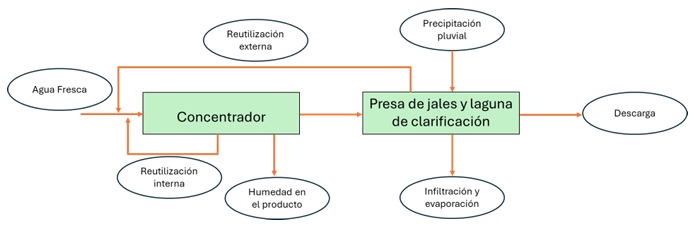 Diagrama general del flujo de agua en una planta t�pica de procesamiento de minerales. Adaptado de Rao and Finch, 1989 [16].