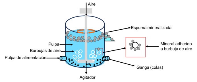 Diagrama esquem�tico de una celda mec�nica de flotaci�n que ilustra el principio de la flotaci�n.