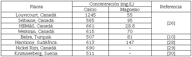 Concentraci�n de calcio y magnesio de las aguas de proceso en algunas plantas concentradoras de sulfuros.