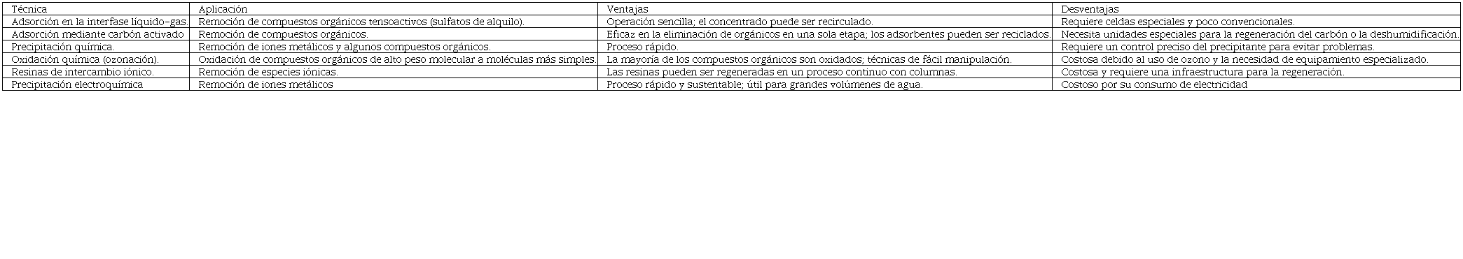 Resumen de t�cnicas para el tratamiento de agua de proceso. Adaptado de Rao and Finch, 1989[16].