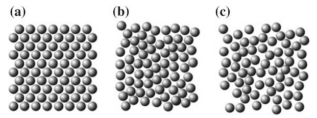 Descripci�n pict�rica de distintas fases posibles en un sistema compuesto s�lo por esferas que no se deforman. (a) representa un s�lido, (b) un s�lido amorfo o un l�quido muy viscoso y (c) representa a un l�quido ordinario.