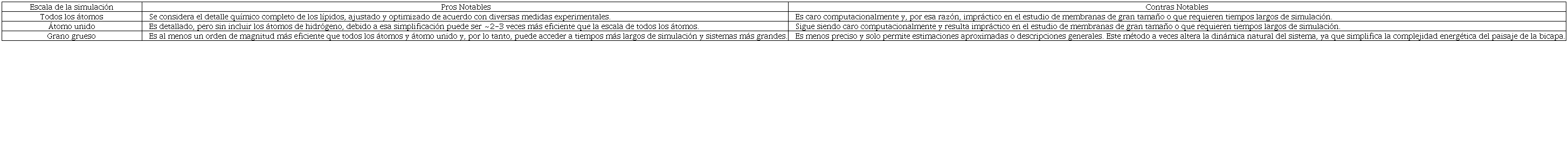 Ventajas y desventajas generales para distintas escalas en simulaciones de din�mica molecular.