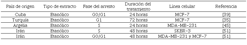 Efecto de prop�leos provenientes de diferentes regiones del mundo sobre la progresi�n del ciclo celular en l�neas celulares de c�ncer de mama.