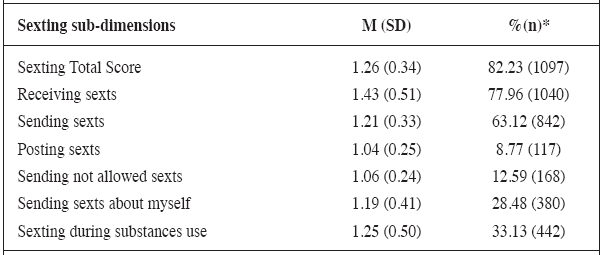 Means and standard deviations of sexting sub-dimensions and percentages and frequencies of participants who have sexted at least once (n = 1334)