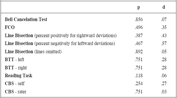 Pre-post comparison group differences and effect size