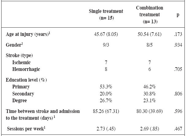 Summary of characteristics of the patients included in the study