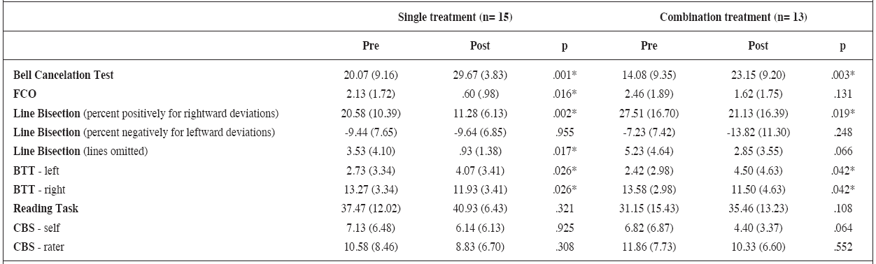 Group comparison of primary outcomes