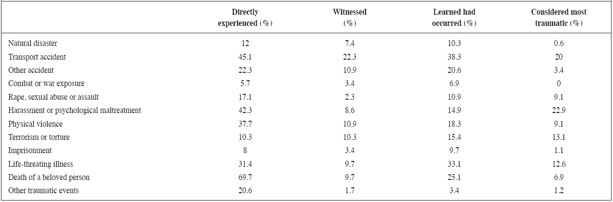 Traumatic events experienced by the participants (n = 166)