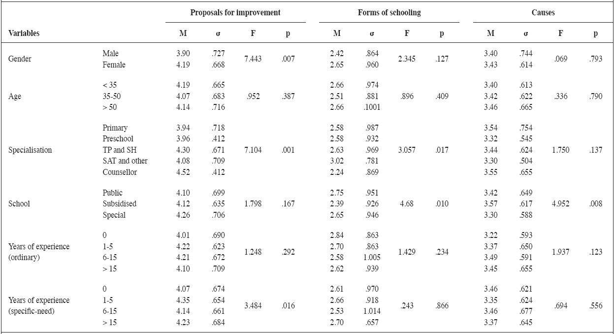 Results of the Disruptive Behaviour Scale based on teacher characteristics